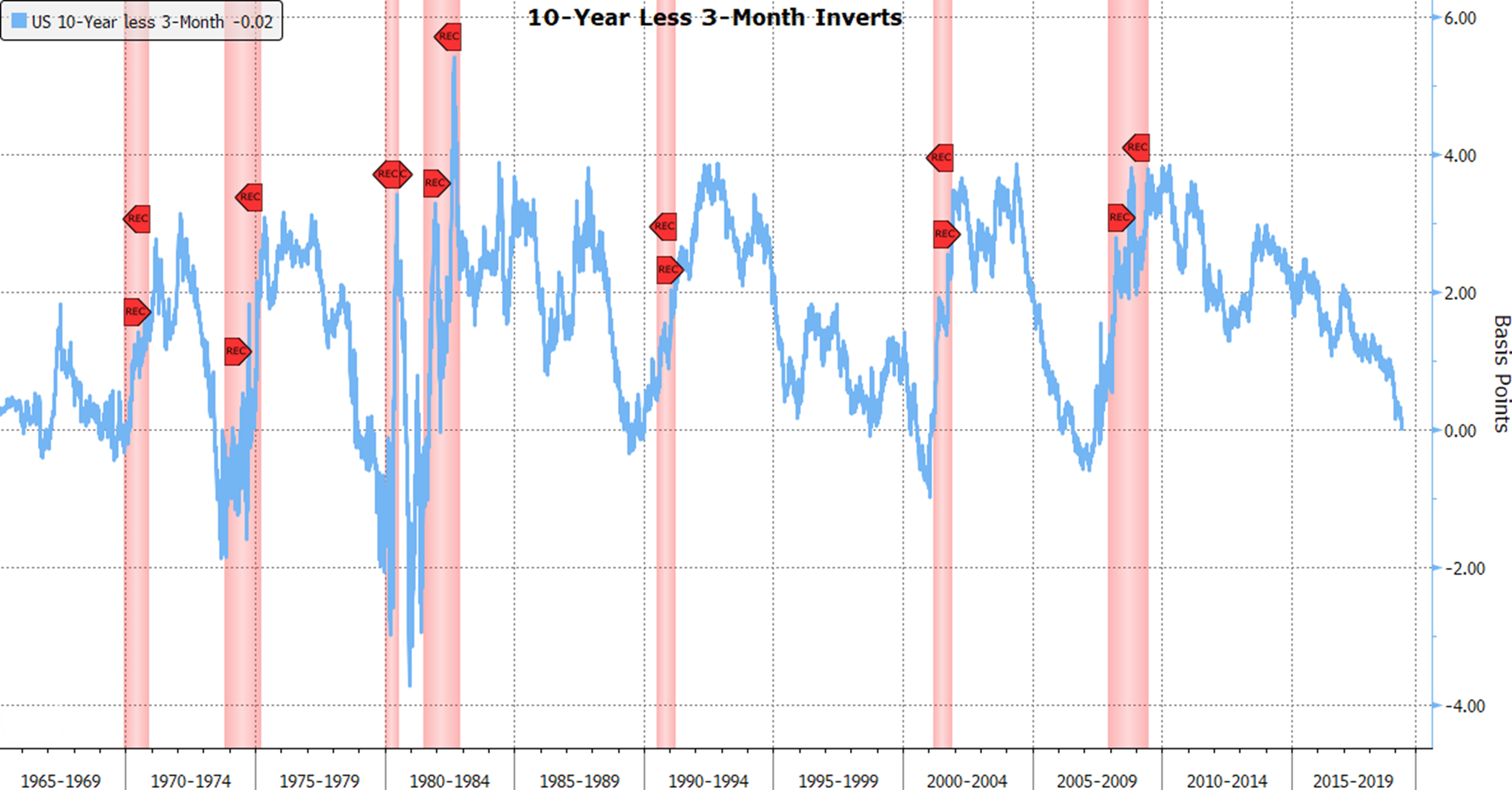 Yield Curve Inverts Though Recession Not Yet In Sight The Real Economy Blog
