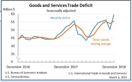 US trade deficit Dec 2018