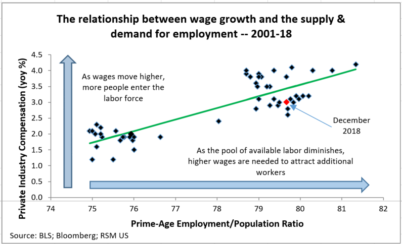 Wage Growth Chart