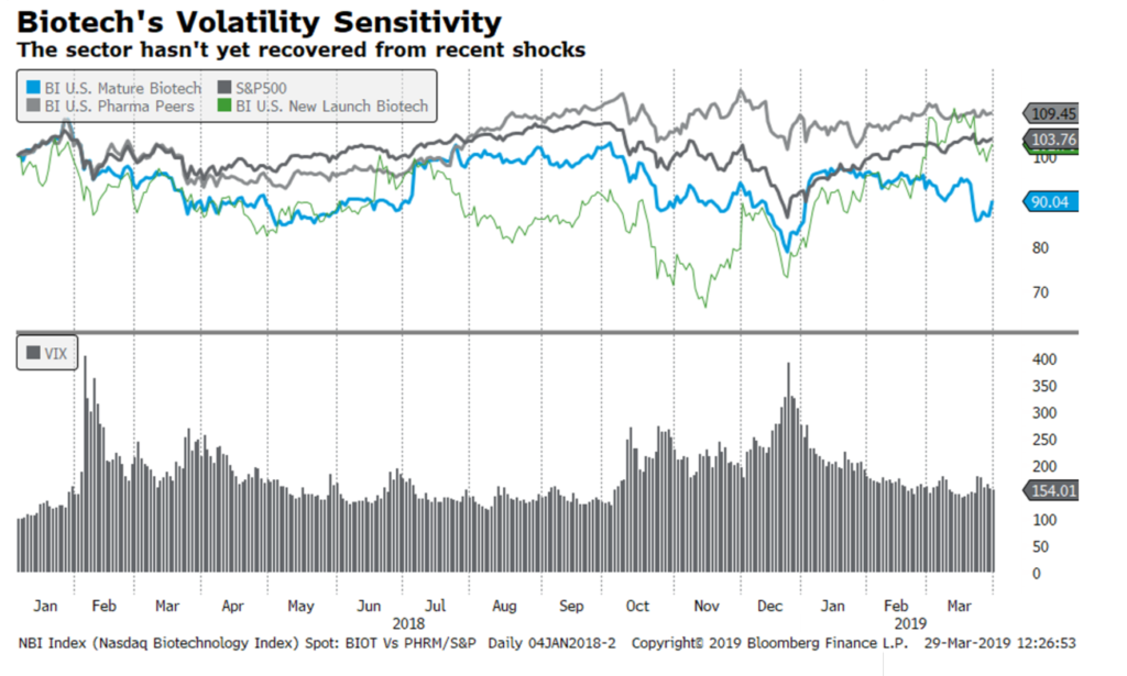 biotech stock volatility chart