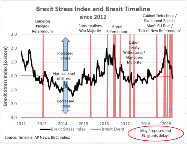 Brexit stress index