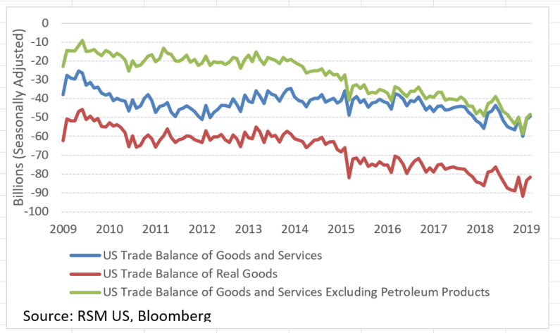 US trade deficit graphic