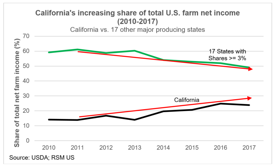 California farm share