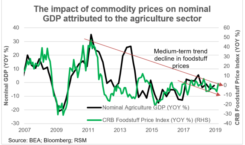 Ag commodity price chart