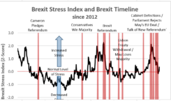 RSM Brexit Stress Index May 10