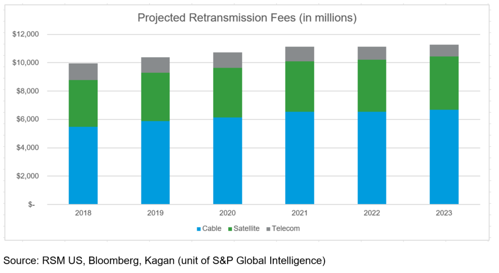 Retransmission fees give lift to TV broadcast revenue as ...