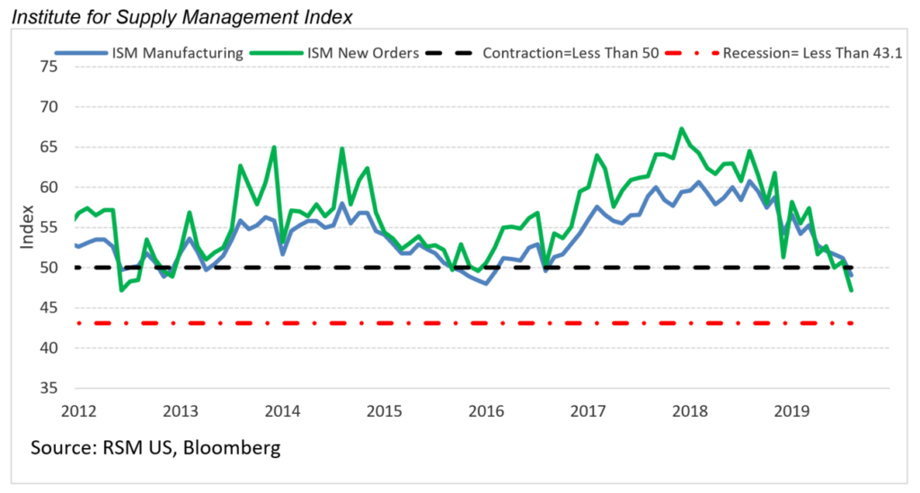 Latest ISM Purchasing Managers Index Signals Potential Recessionary 