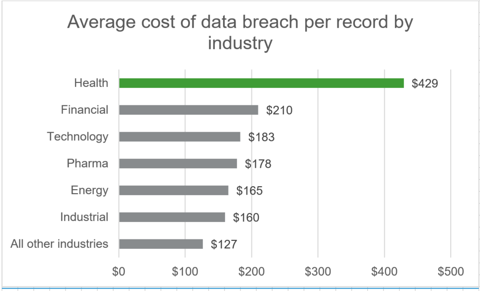 Chart about average cost of data breach