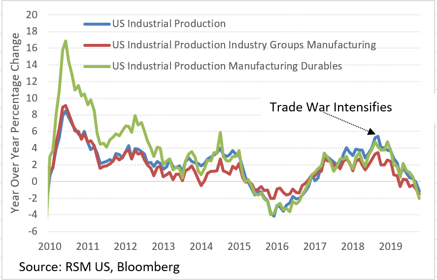 Industrial Momentum: Manufacturing Output in the USA