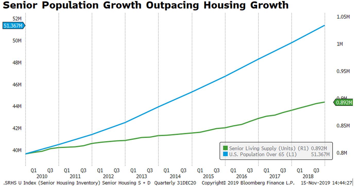 How Senior Housing Developers Can Respond To Sagging Demand The Real Economy Blog