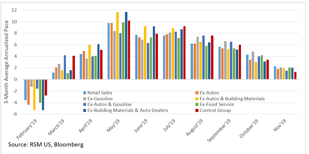 November Retail Sales Not Full Of Holiday Cheer The Real Economy Blog