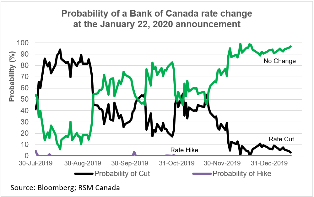 The Bank Of Canada’s Dilemma — Stability Versus Rate Cut | The Real ...