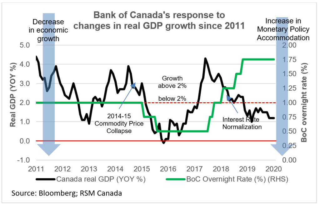 Holding interest rates steady, Bank of Canada keeps the door open for a
