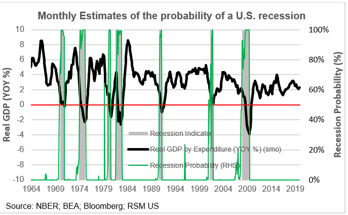 Nber recession indicator