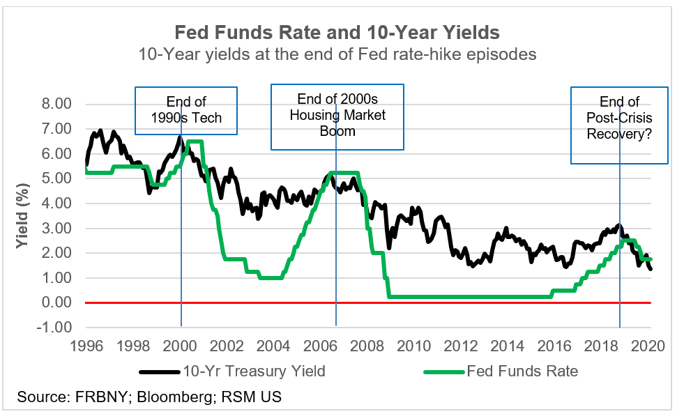 How the Fed responds to economic downturns | The Real Economy Blog