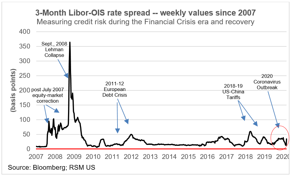 libor ois spread definition in betting