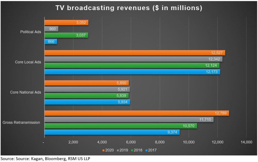 Despite COVID19, TV broadcasting has potential to finish 2020 strong