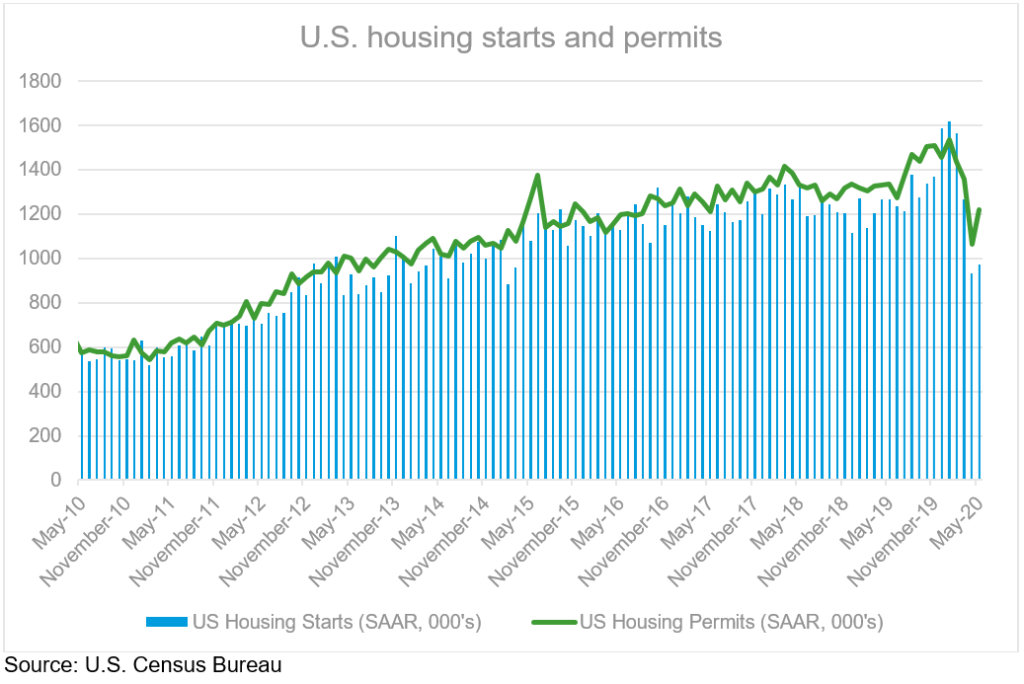 What’s behind the resurgent housing market The Real Economy Blog