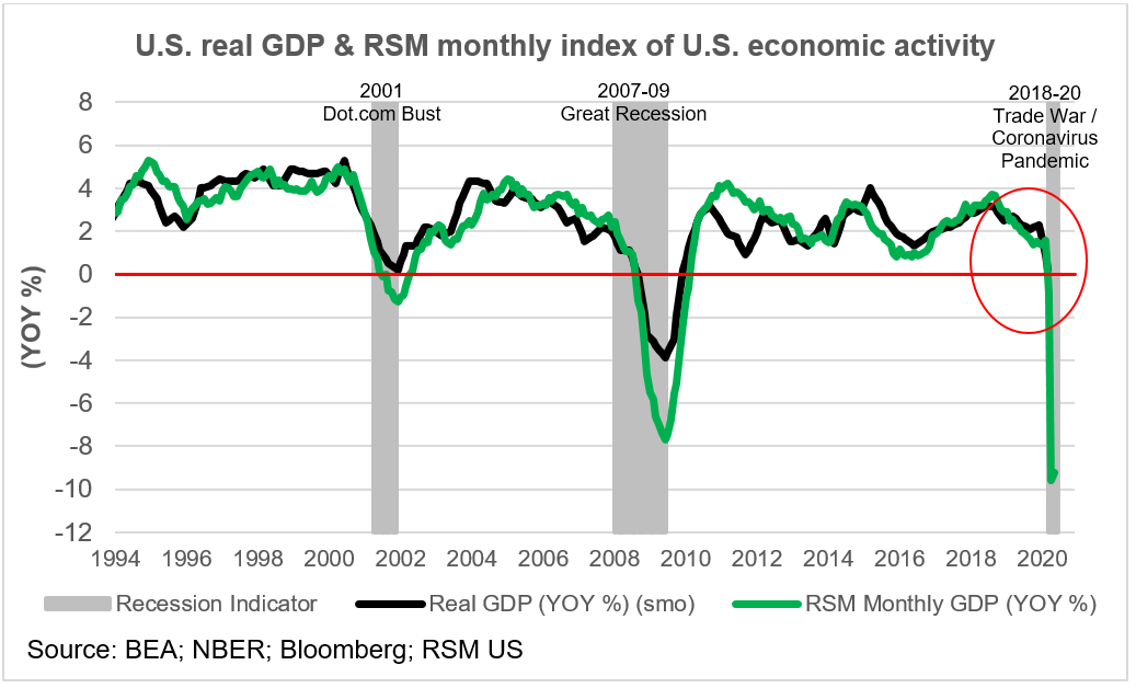 RSM monthly GDP index Negative real growth continues into the second
