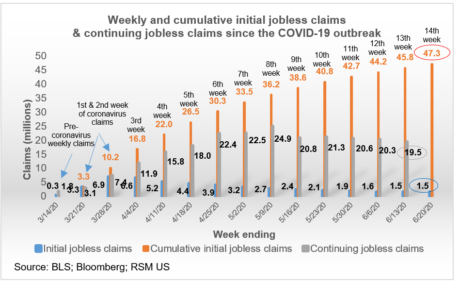 Initial jobless claims: Why the wait for further aid? | The Real ...