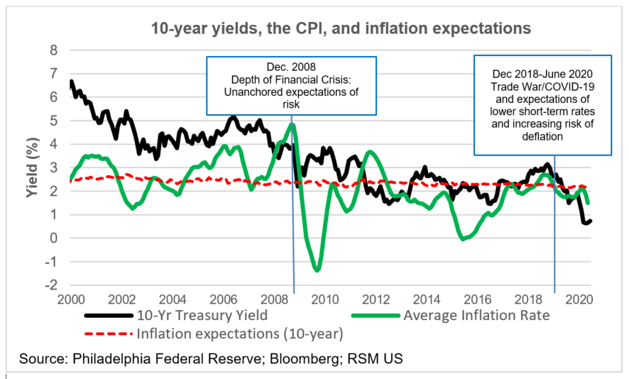 Will Yields Rise Due To Increased Issuance Of Treasury Bonds Let S Get The Elephant Out Of The Room The Real Economy Blog