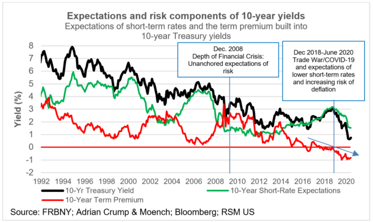 Will yields rise due to increased issuance of Treasury bonds? Let’s get