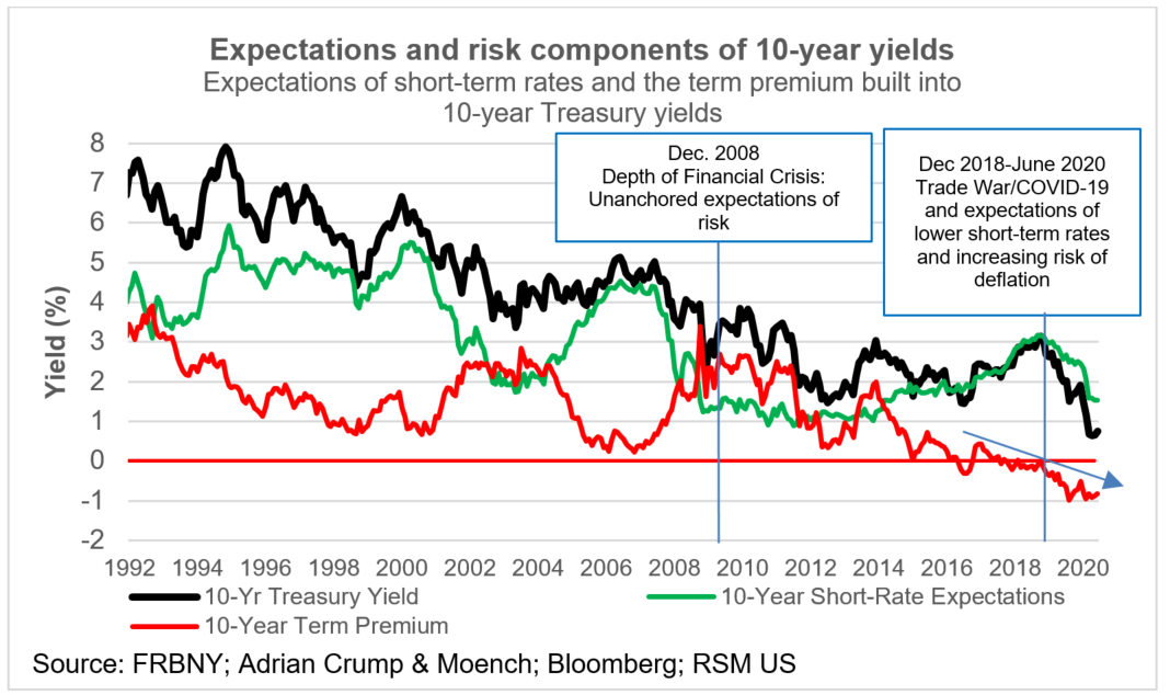 Us treasury yield 10 year