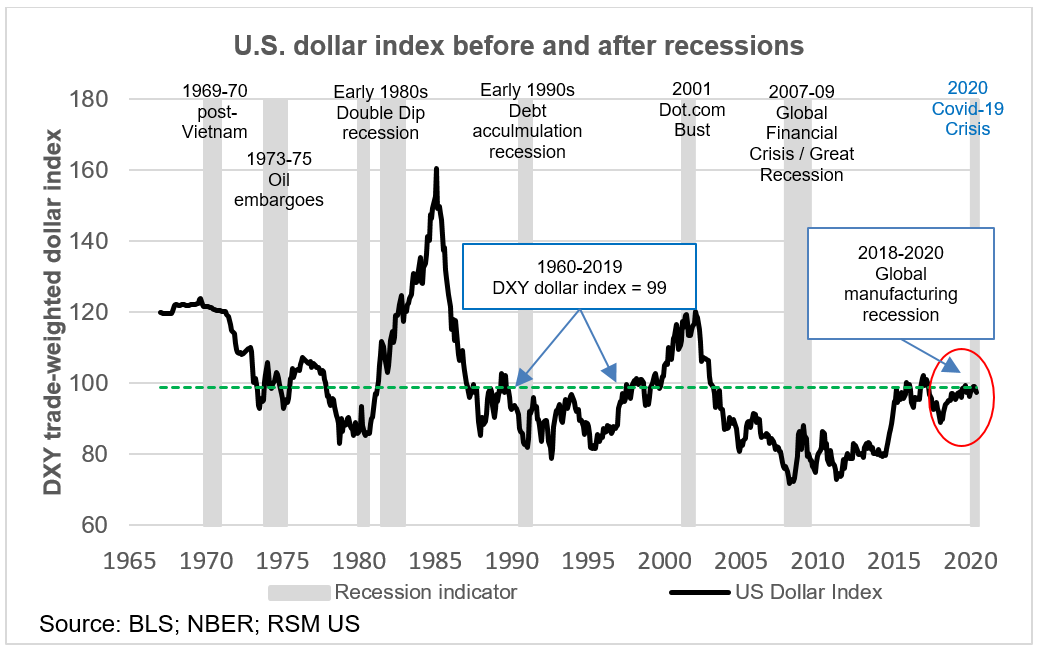 Managing expectations of dollar strength during and after the pandemic