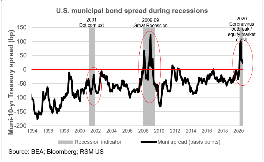 Assessing The Bond Market Ahead Of The Coming Change To Fed Policy 