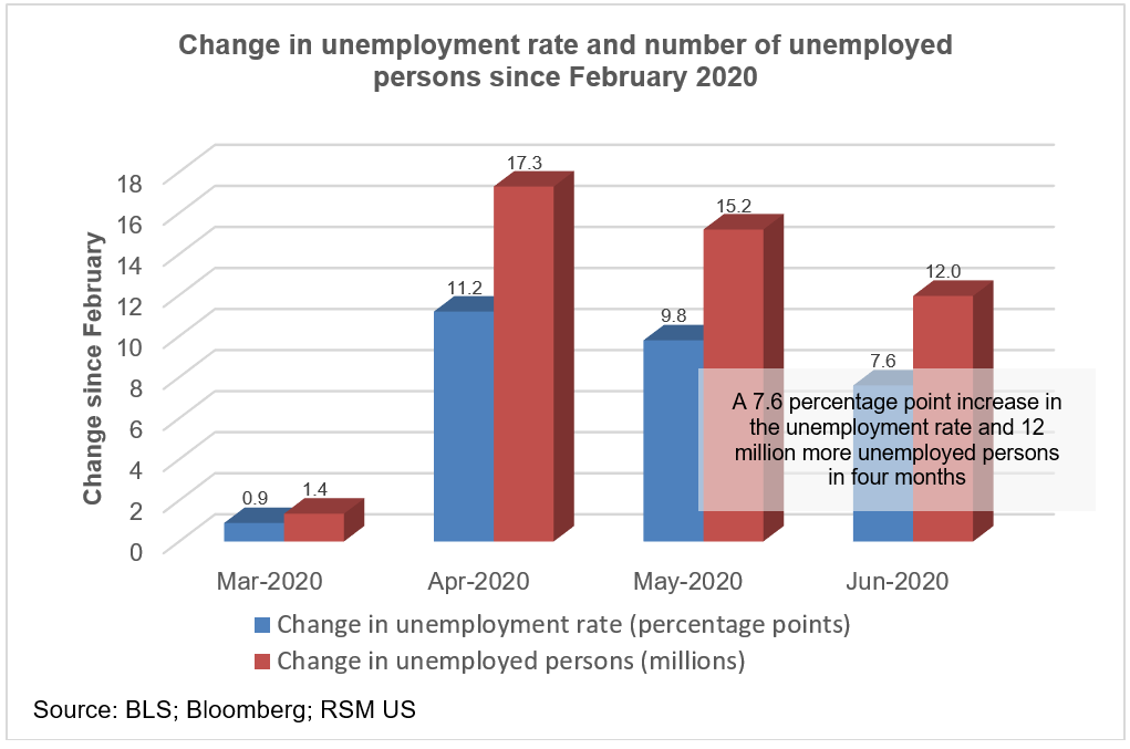 June U.S. Employment Report: Encouragement, Concern And Outright ...