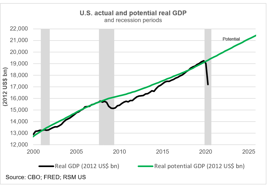 US gross domestic product Actual vs. potential output The Real