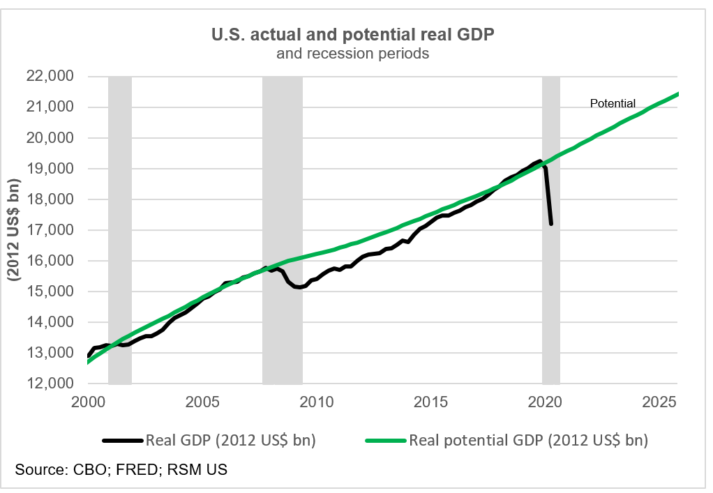 Potential Gdp