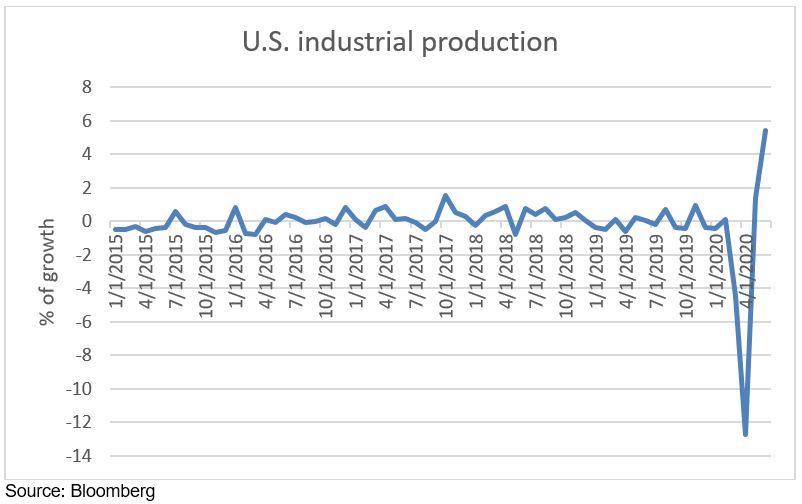 June rebound in industrial production may be thwarted by virus ...