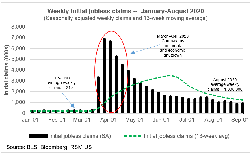 CHART OF THE DAY Jobless Claims Are Persistent Drag On Economic 