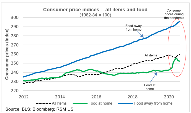 CHART OF THE DAY: Higher food costs during the pandemic | The Real ...