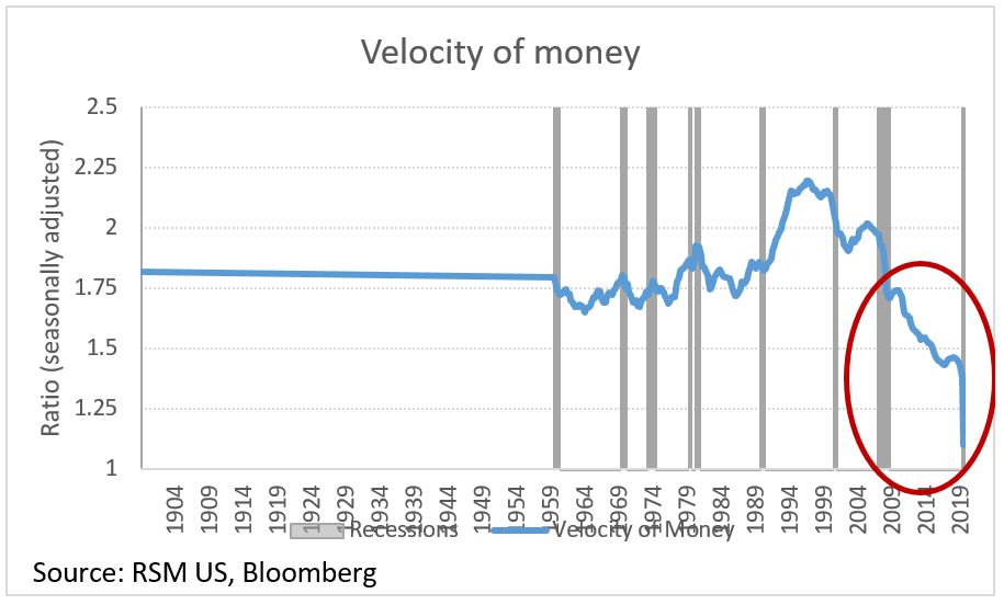 Federal Reserve Velocity Of Money Chart