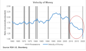 CHART OF THE DAY: The velocity of money and recession | The Real ...