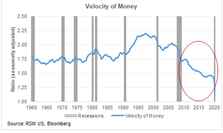 CHART OF THE DAY: The velocity of money and recession | The Real Economy  Blog