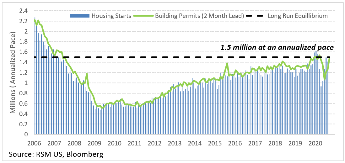 CHART OF THE DAY Housing starts decline 5.1 The Real Economy Blog