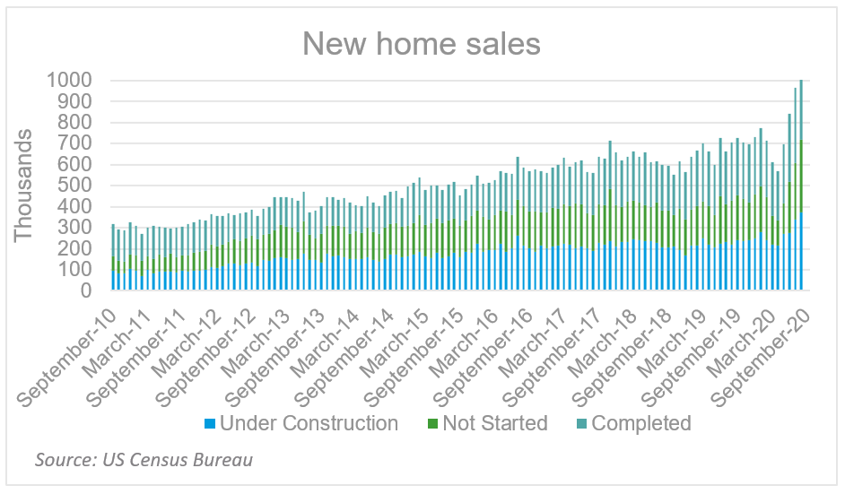 CHART OF THE DAY New home sales continue to surge The Real Economy Blog