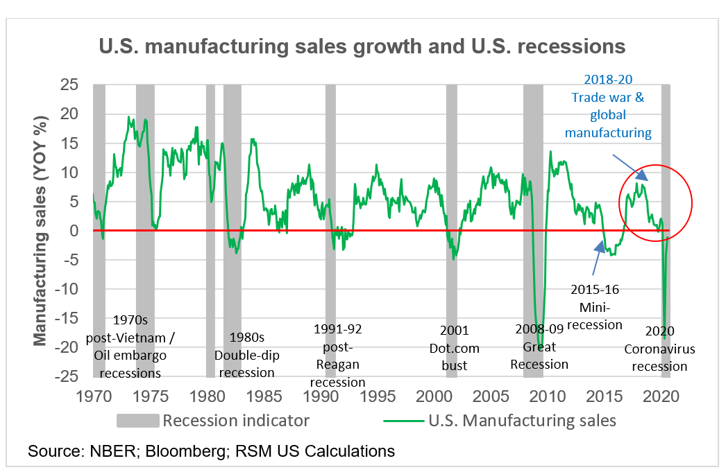 RSM US Manufacturing Outlook Index rises for second month in a row