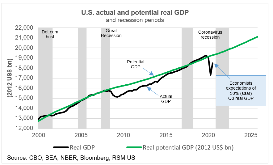 Thirdquarter GDP preview What we talk about when we talk about GDP