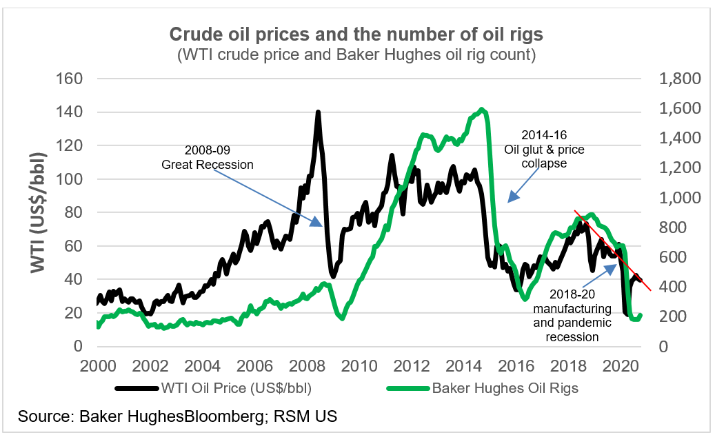 CHART OF THE DAY: As demand for oil sags, price and production tumble ...