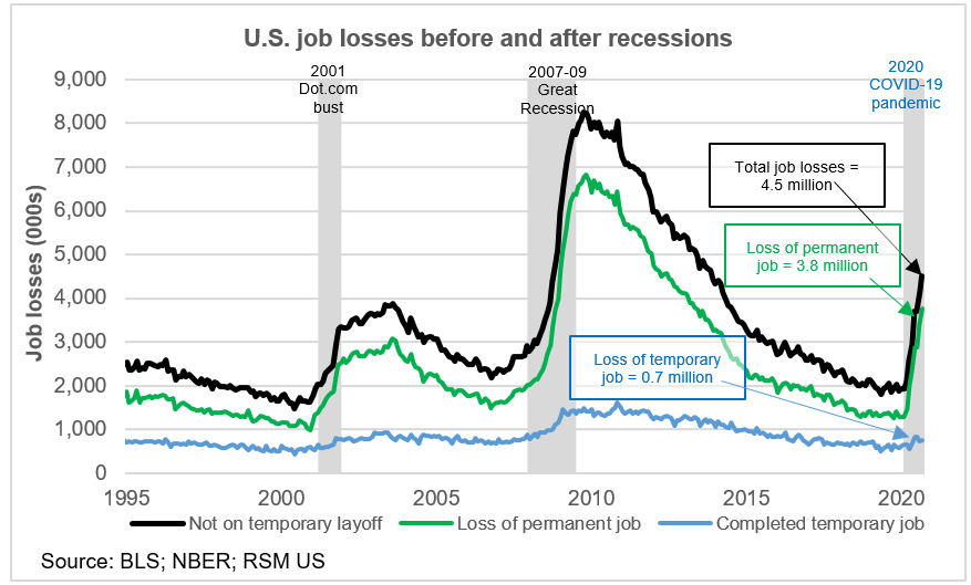 Permanent job losses mount as pandemic endures The Real Economy Blog