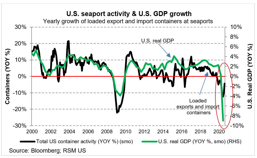 Global trade recovery: Imports at seaports rise, but exports are still ...