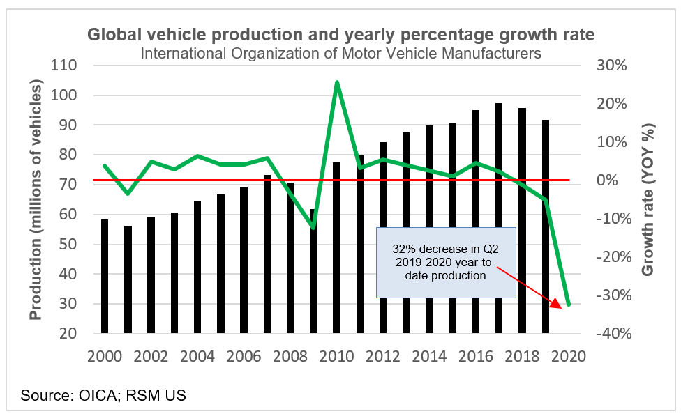 CHART OF THE DAY Darkness before the dawn in global auto manufacturing