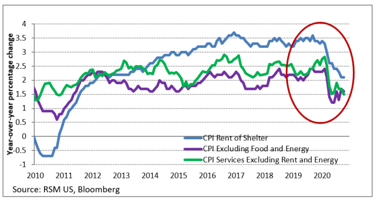 CHART OF THE DAY: Consumer Price Index shows little risk of inflation