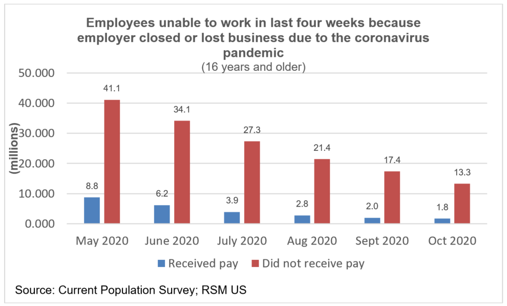 Chart of the Day: Employees have returned to work, but 13.3 million ...