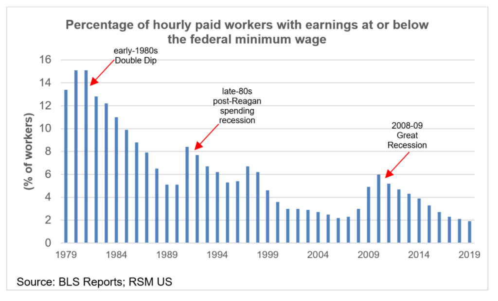 $15 minimum wage increase