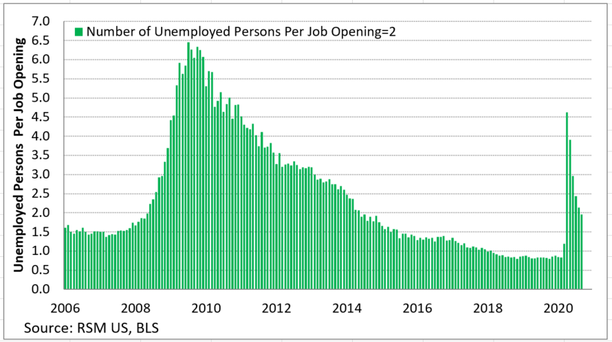 chart-of-the-day-number-of-unemployed-persons-per-job-falls-to-2-the